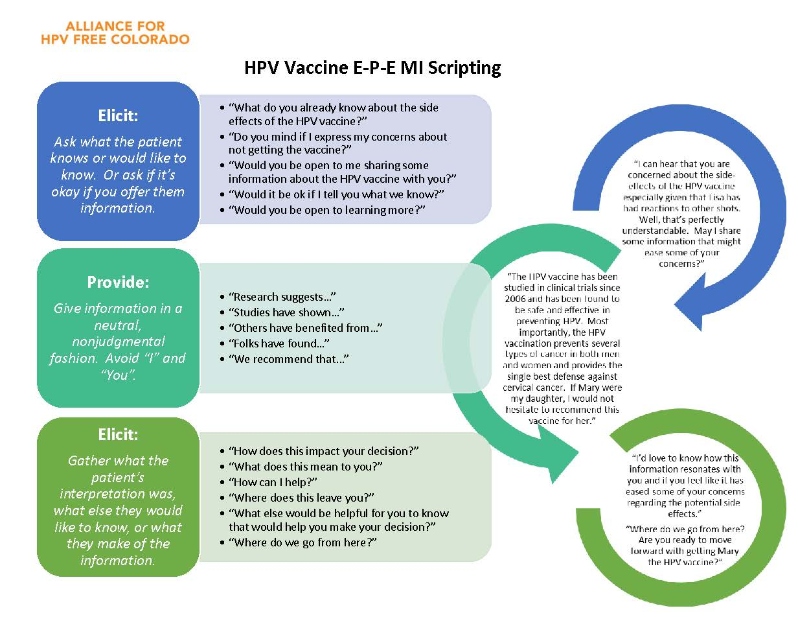 HPV Vaccine E-P-E MI Scripting Guide