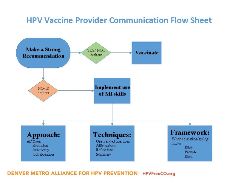 HPV Vaccine Provider Communication Flow Sheet